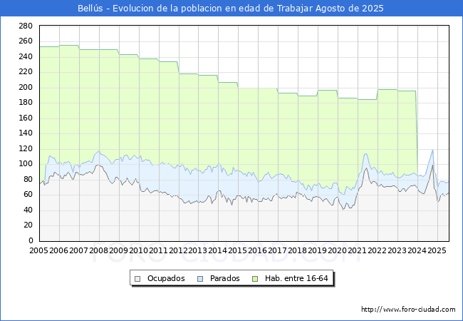 Evolucin Afiliados a la Seguridad Social, parados y poblacin en edad de trabajar para el Municipio de Bells hasta Agosto del 2025.