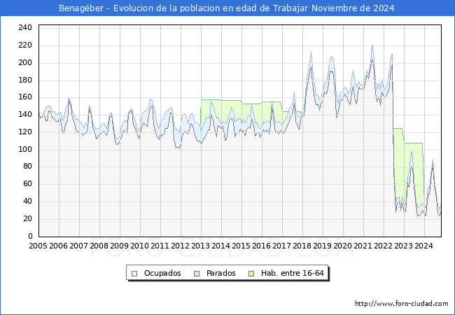 Evolucin Afiliados a la Seguridad Social, parados y poblacin en edad de trabajar para el Municipio de Benagber hasta Noviembre del 2024.