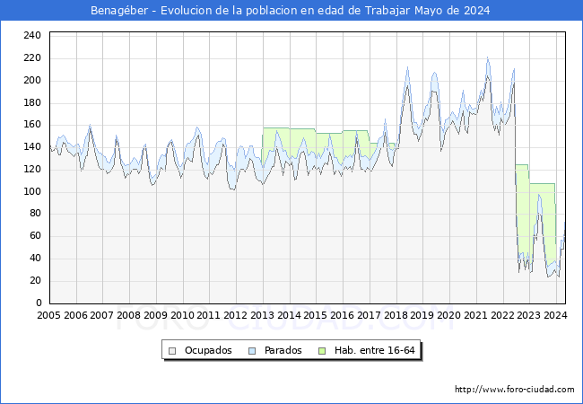 Evolucin Afiliados a la Seguridad Social, parados y poblacin en edad de trabajar para el Municipio de Benagber hasta Mayo del 2024.