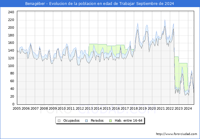 Evolucin Afiliados a la Seguridad Social, parados y poblacin en edad de trabajar para el Municipio de Benagber hasta Septiembre del 2024.