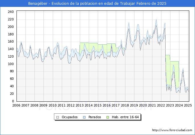 Evolucin Afiliados a la Seguridad Social, parados y poblacin en edad de trabajar para el Municipio de Benagber hasta Febrero del 2025.