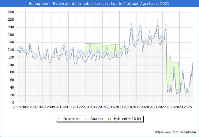 Evoluci�n Afiliados a la Seguridad Social, parados y poblaci�n en edad de trabajar para el Municipio de Benag�ber hasta Agosto del 2025.