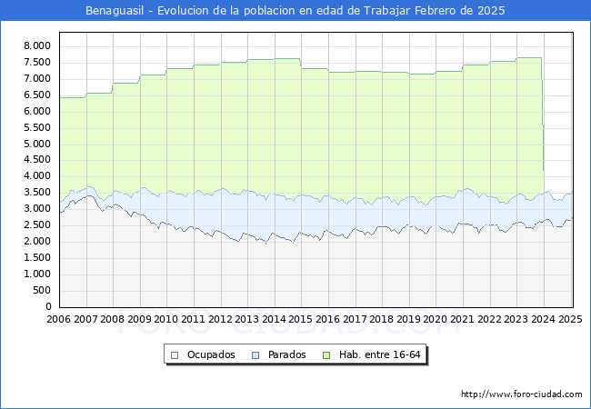 Evolucin Afiliados a la Seguridad Social, parados y poblacin en edad de trabajar para el Municipio de Benaguasil hasta Febrero del 2025.