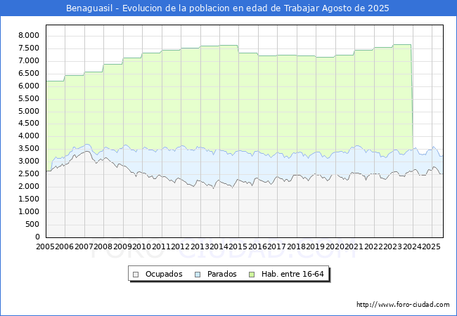 Evolucin Afiliados a la Seguridad Social, parados y poblacin en edad de trabajar para el Municipio de Benaguasil hasta Agosto del 2025.