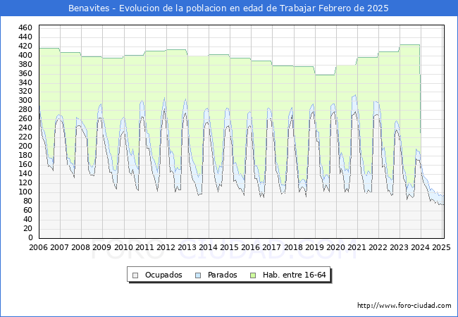 Evolucin Afiliados a la Seguridad Social, parados y poblacin en edad de trabajar para el Municipio de Benavites hasta Febrero del 2025.