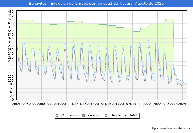 Evolucin Afiliados a la Seguridad Social, parados y poblacin en edad de trabajar para el Municipio de Benavites hasta Agosto del 2025.