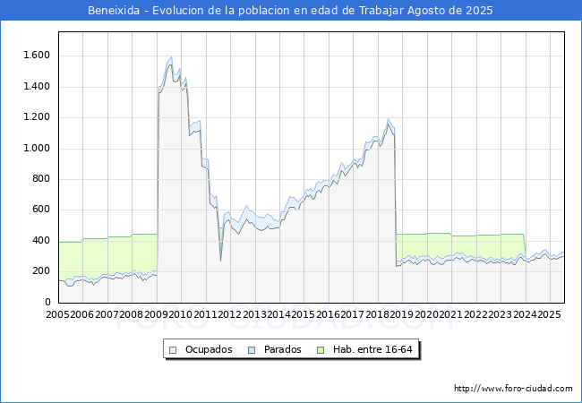 Evolucin Afiliados a la Seguridad Social, parados y poblacin en edad de trabajar para el Municipio de Beneixida hasta Agosto del 2025.