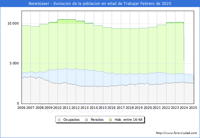 Evolucin Afiliados a la Seguridad Social, parados y poblacin en edad de trabajar para el Municipio de Benetsser hasta Febrero del 2025.