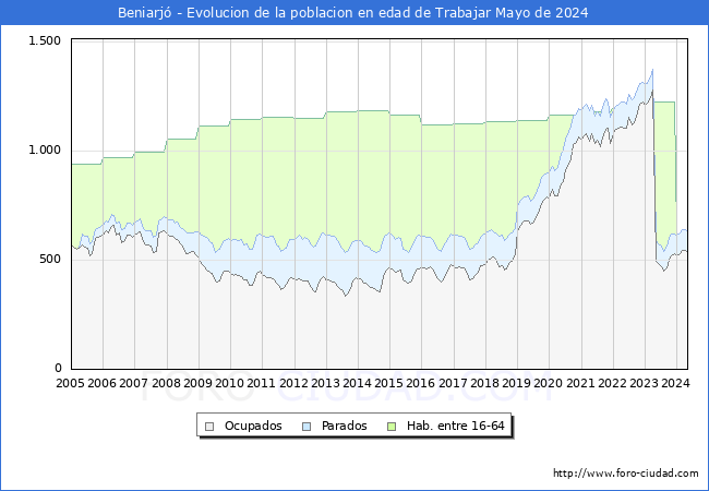 Evolucin Afiliados a la Seguridad Social, parados y poblacin en edad de trabajar para el Municipio de Beniarj hasta Mayo del 2024.