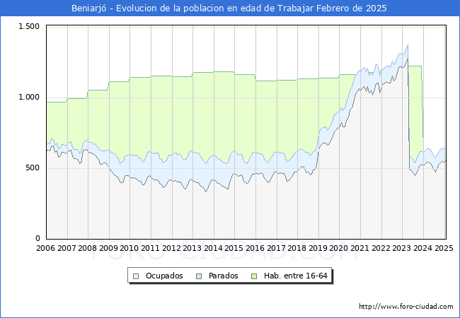 Evolucin Afiliados a la Seguridad Social, parados y poblacin en edad de trabajar para el Municipio de Beniarj hasta Febrero del 2025.