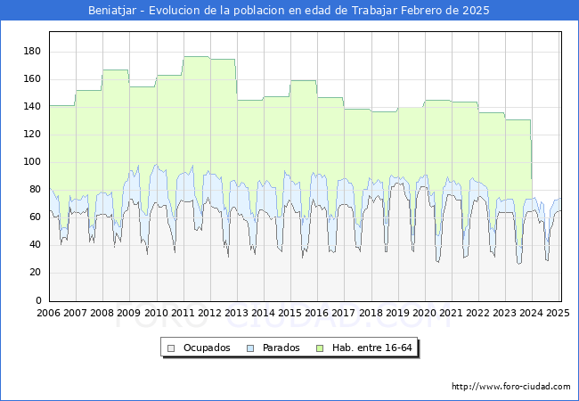 Evolucin Afiliados a la Seguridad Social, parados y poblacin en edad de trabajar para el Municipio de Beniatjar hasta Febrero del 2025.
