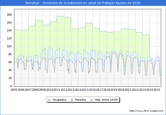 Evolucin Afiliados a la Seguridad Social, parados y poblacin en edad de trabajar para el Municipio de Beniatjar hasta Agosto del 2025.