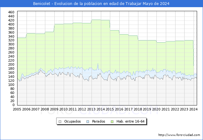 Evolucin Afiliados a la Seguridad Social, parados y poblacin en edad de trabajar para el Municipio de Benicolet hasta Mayo del 2024.