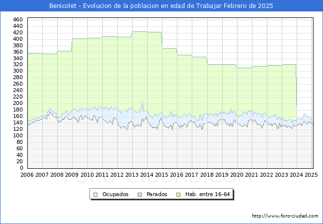 Evolucin Afiliados a la Seguridad Social, parados y poblacin en edad de trabajar para el Municipio de Benicolet hasta Febrero del 2025.