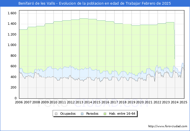 Evolucin Afiliados a la Seguridad Social, parados y poblacin en edad de trabajar para el Municipio de Benifair de les Valls hasta Febrero del 2025.