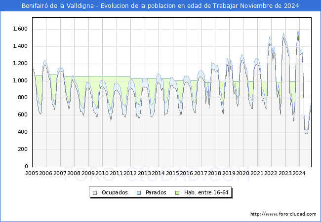 Evolucin Afiliados a la Seguridad Social, parados y poblacin en edad de trabajar para el Municipio de Benifair de la Valldigna hasta Noviembre del 2024.