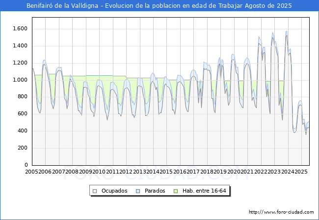 Evoluci�n Afiliados a la Seguridad Social, parados y poblaci�n en edad de trabajar para el Municipio de Benifair� de la Valldigna hasta Agosto del 2025.