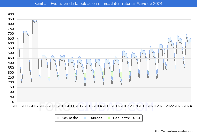 Evolucin Afiliados a la Seguridad Social, parados y poblacin en edad de trabajar para el Municipio de Benifl hasta Mayo del 2024.