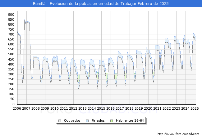 Evolucin Afiliados a la Seguridad Social, parados y poblacin en edad de trabajar para el Municipio de Benifl hasta Febrero del 2025.