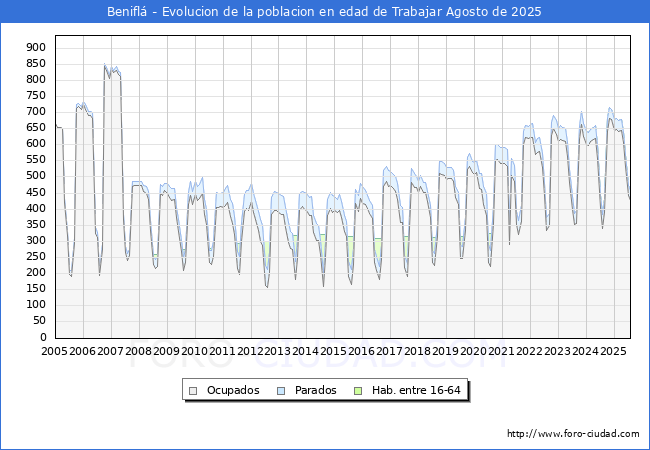 Evolucin Afiliados a la Seguridad Social, parados y poblacin en edad de trabajar para el Municipio de Benifl hasta Agosto del 2025.