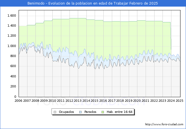 Evolucin Afiliados a la Seguridad Social, parados y poblacin en edad de trabajar para el Municipio de Benimodo hasta Febrero del 2025.