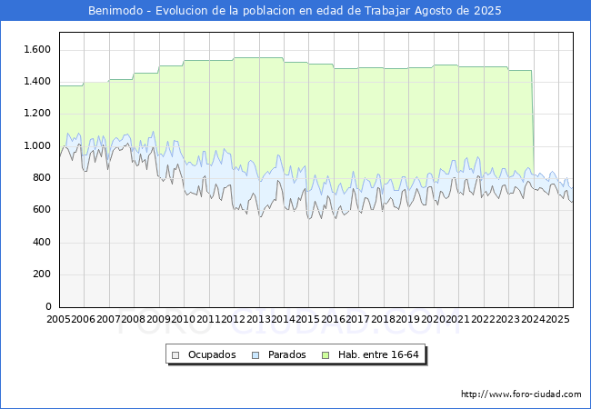 Evolucin Afiliados a la Seguridad Social, parados y poblacin en edad de trabajar para el Municipio de Benimodo hasta Agosto del 2025.