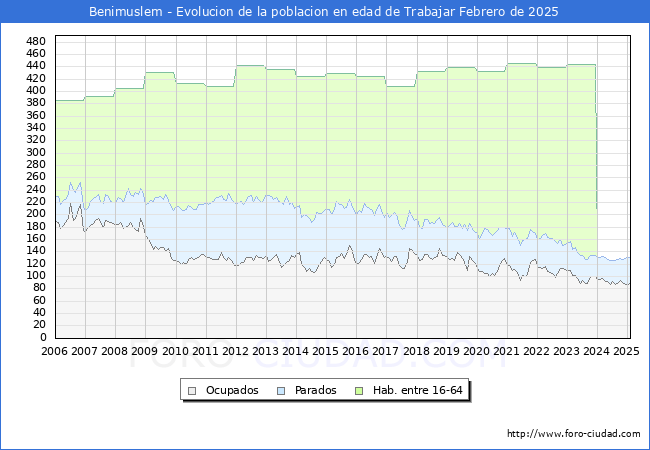 Evolucin Afiliados a la Seguridad Social, parados y poblacin en edad de trabajar para el Municipio de Benimuslem hasta Febrero del 2025.