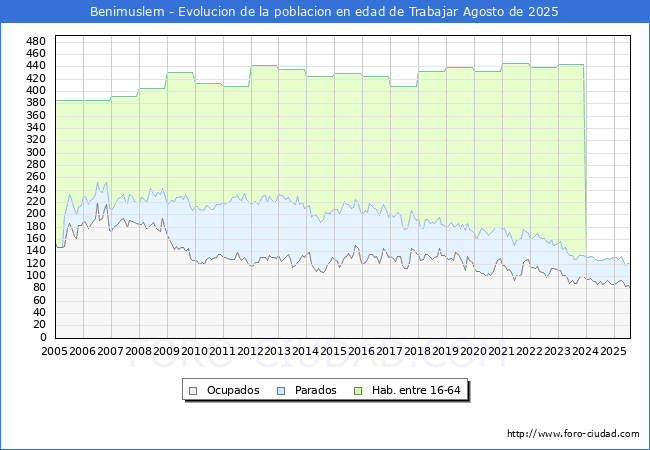 Evolucin Afiliados a la Seguridad Social, parados y poblacin en edad de trabajar para el Municipio de Benimuslem hasta Agosto del 2025.