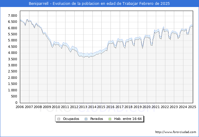 Evolucin Afiliados a la Seguridad Social, parados y poblacin en edad de trabajar para el Municipio de Beniparrell hasta Febrero del 2025.