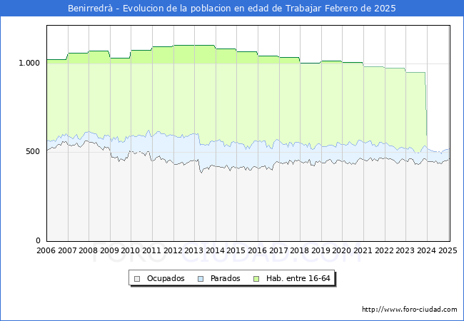 Evolucin Afiliados a la Seguridad Social, parados y poblacin en edad de trabajar para el Municipio de Benirredr hasta Febrero del 2025.