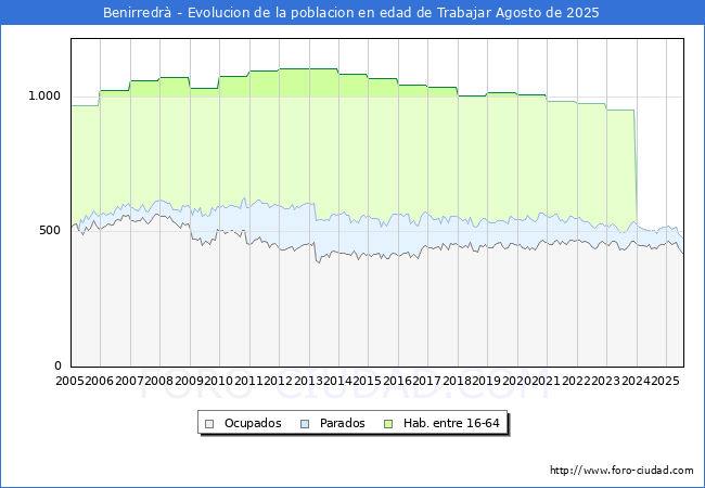 Evolucin Afiliados a la Seguridad Social, parados y poblacin en edad de trabajar para el Municipio de Benirredr hasta Agosto del 2025.