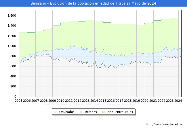 Evolucin Afiliados a la Seguridad Social, parados y poblacin en edad de trabajar para el Municipio de Benisan hasta Mayo del 2024.