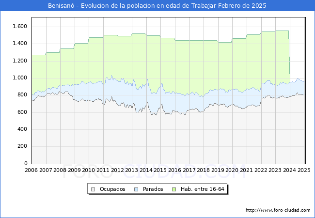 Evolucin Afiliados a la Seguridad Social, parados y poblacin en edad de trabajar para el Municipio de Benisan hasta Febrero del 2025.