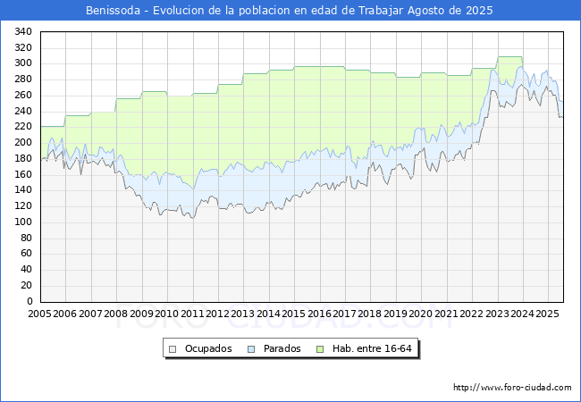Evolucin Afiliados a la Seguridad Social, parados y poblacin en edad de trabajar para el Municipio de Benissoda hasta Agosto del 2025.