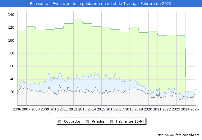Evolucin Afiliados a la Seguridad Social, parados y poblacin en edad de trabajar para el Municipio de Benisuera hasta Febrero del 2025.