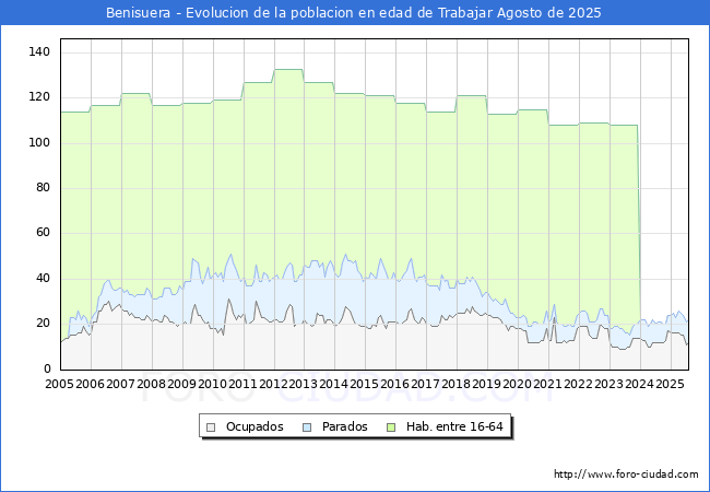 Evolucin Afiliados a la Seguridad Social, parados y poblacin en edad de trabajar para el Municipio de Benisuera hasta Agosto del 2025.