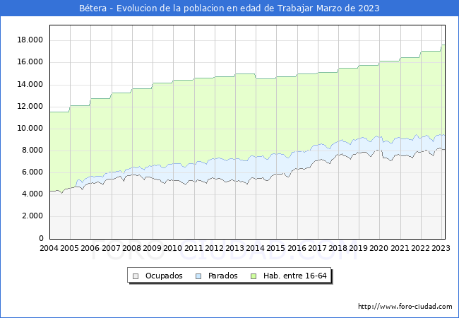Evolución Afiliados a la Seguridad Social, parados y población en edad de trabajar para el Municipio de Bétera hasta Marzo del 2023.