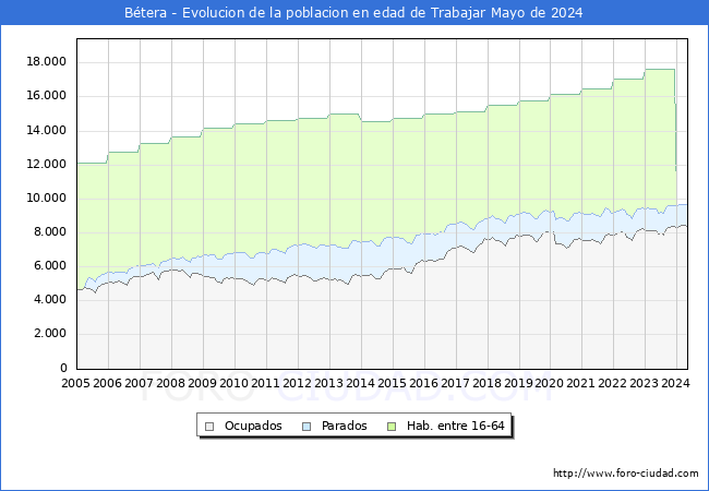 Evolucin Afiliados a la Seguridad Social, parados y poblacin en edad de trabajar para el Municipio de Btera hasta Mayo del 2024.