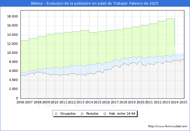 Evolucin Afiliados a la Seguridad Social, parados y poblacin en edad de trabajar para el Municipio de Btera hasta Febrero del 2025.