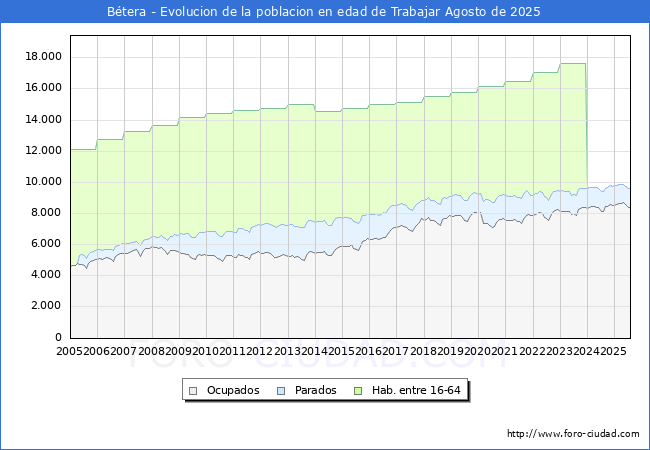Evolucin Afiliados a la Seguridad Social, parados y poblacin en edad de trabajar para el Municipio de Btera hasta Agosto del 2025.