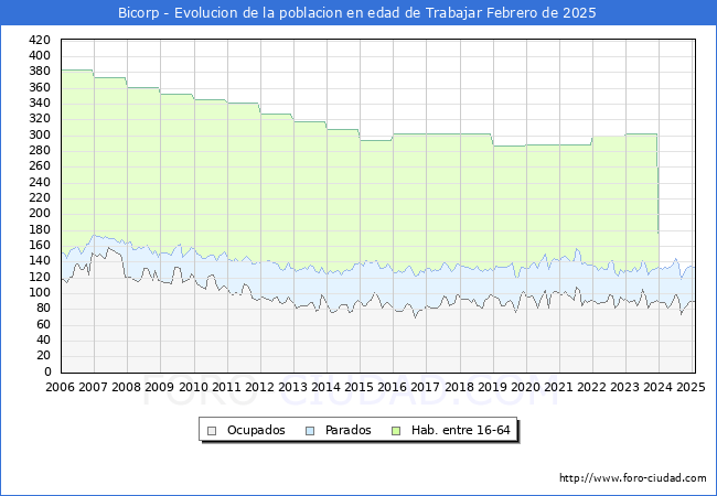 Evolucin Afiliados a la Seguridad Social, parados y poblacin en edad de trabajar para el Municipio de Bicorp hasta Febrero del 2025.