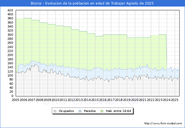 Evolucin Afiliados a la Seguridad Social, parados y poblacin en edad de trabajar para el Municipio de Bicorp hasta Agosto del 2025.