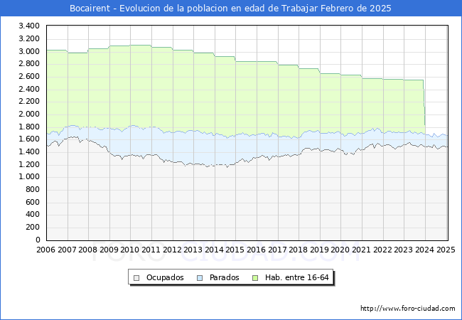 Evolucin Afiliados a la Seguridad Social, parados y poblacin en edad de trabajar para el Municipio de Bocairent hasta Febrero del 2025.