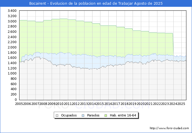 Evolucin Afiliados a la Seguridad Social, parados y poblacin en edad de trabajar para el Municipio de Bocairent hasta Agosto del 2025.