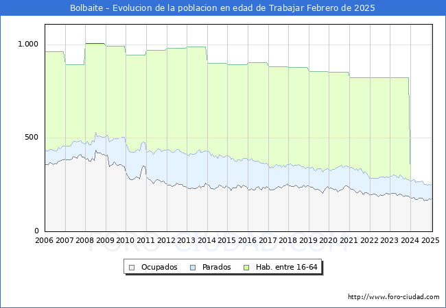 Evolucin Afiliados a la Seguridad Social, parados y poblacin en edad de trabajar para el Municipio de Bolbaite hasta Febrero del 2025.