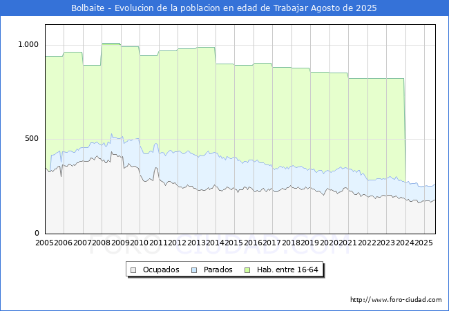 Evoluci�n Afiliados a la Seguridad Social, parados y poblaci�n en edad de trabajar para el Municipio de Bolbaite hasta Agosto del 2025.