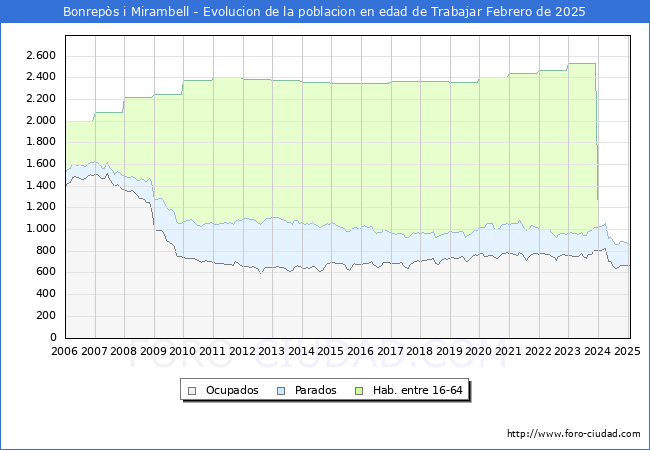Evolucin Afiliados a la Seguridad Social, parados y poblacin en edad de trabajar para el Municipio de Bonreps i Mirambell hasta Febrero del 2025.
