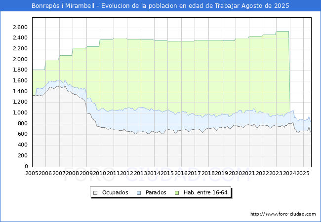 Evolucin Afiliados a la Seguridad Social, parados y poblacin en edad de trabajar para el Municipio de Bonreps i Mirambell hasta Agosto del 2025.