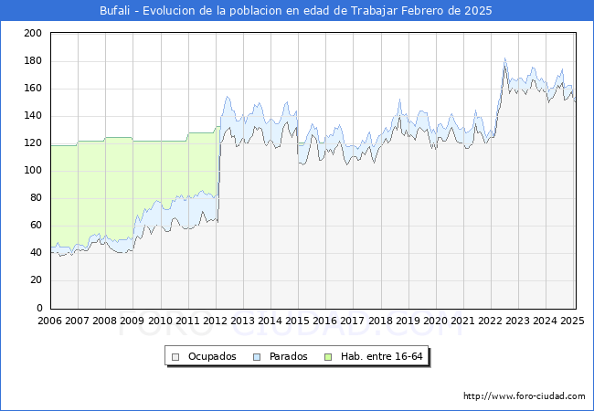 Evolucin Afiliados a la Seguridad Social, parados y poblacin en edad de trabajar para el Municipio de Bufali hasta Febrero del 2025.
