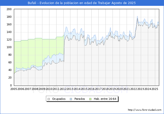 Evoluci�n Afiliados a la Seguridad Social, parados y poblaci�n en edad de trabajar para el Municipio de Bufali hasta Agosto del 2025.